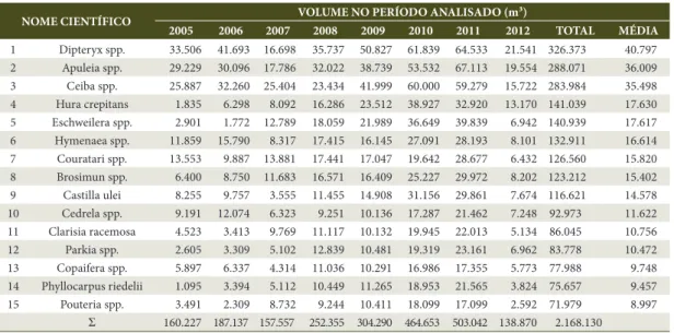Tabela 2. Volume dos 15 principais grupos de espécies licenciadas pelo IMAC de 2005 a 2012