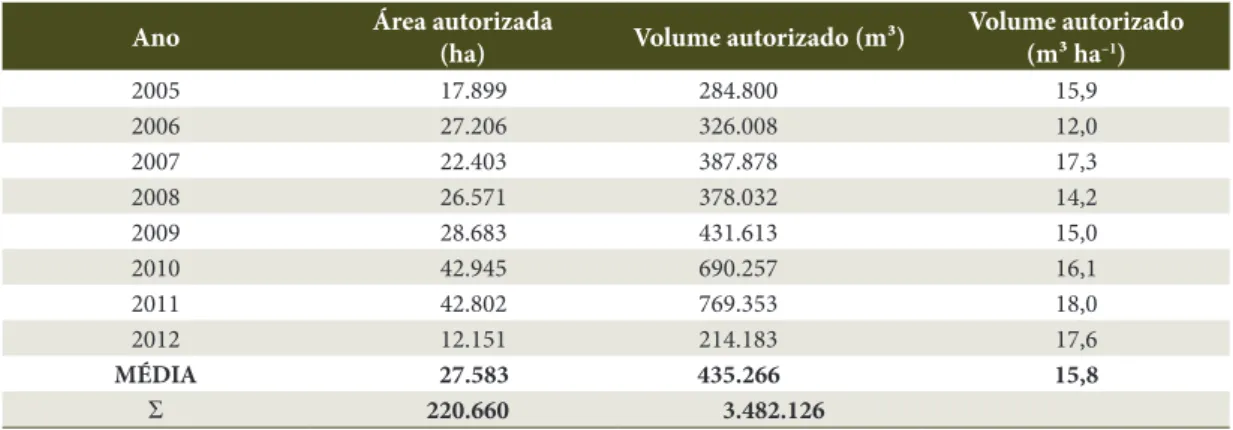 Tabela 3. Volume total autorizado (m³ e m³.ha –1 ) e área de manejo florestal autorizada pelo IMAC de 2005 a 2012.