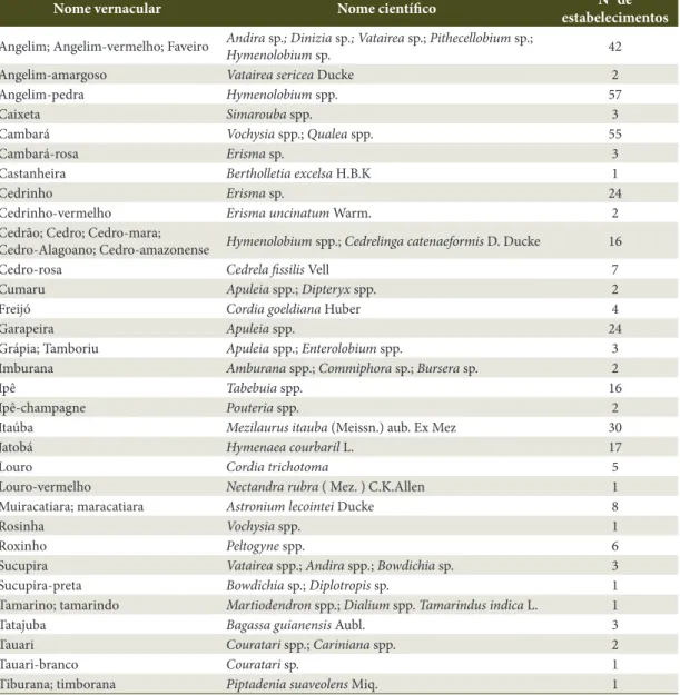 Tabela 1.  Espécies tropicais de madeira serrada comercializadas na Microrregião Geográfica de Florianopólis-SC