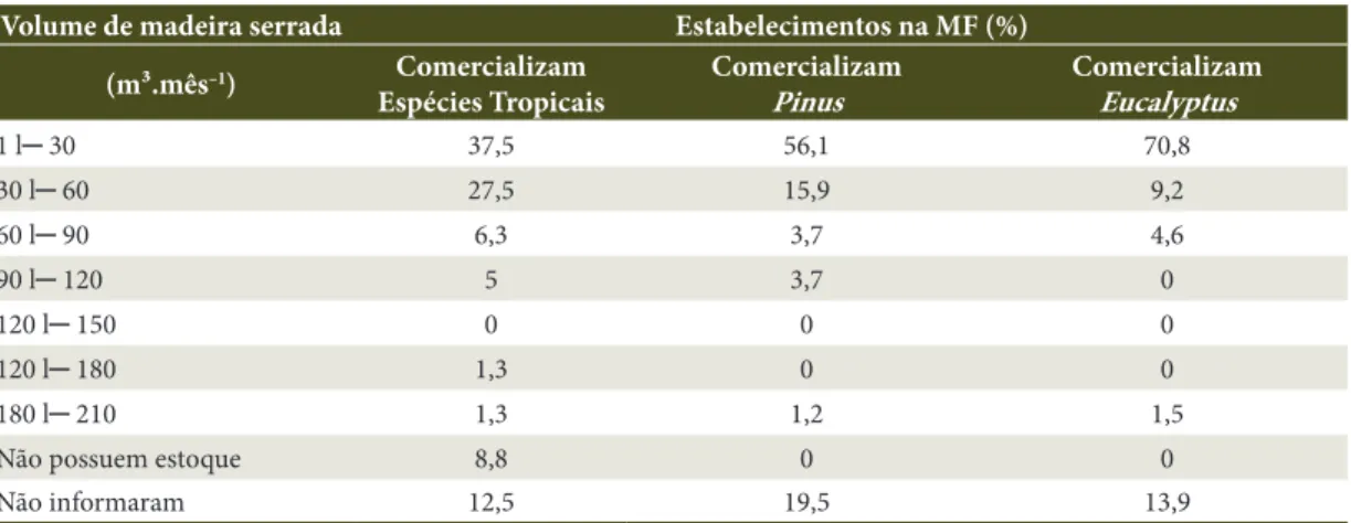 Tabela 3.  Distribuição percentual de estabelecimentos de acordo com o consumo mensal (m³) de madeira serrada  de espécies tropicais, Pinus e Eucalyptus.