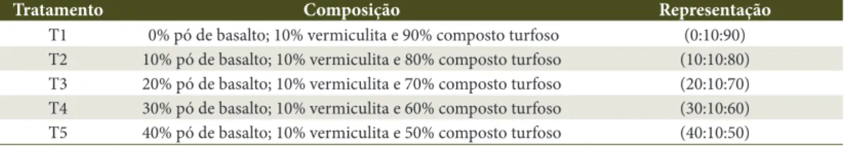 Tabela 1.  Composição dos tratamentos utilizados neste estudo.