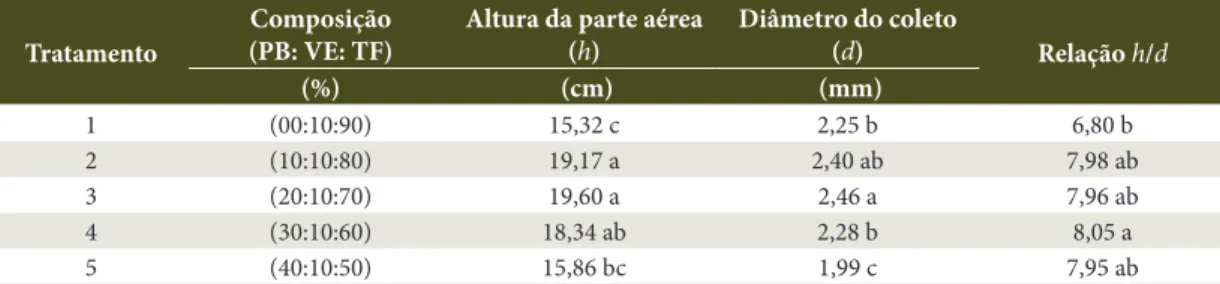 Tabela 3.  Resultados do teste estatístico comparativo de médias (Tukey a 5% de probabilidade) para altura da parte  aérea (h), diâmetro do coleto (d) e relação h/d das mudas nos tratamentos, aos 180 dias.