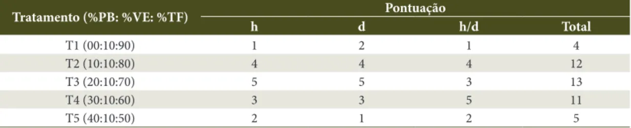 Tabela 4.  Resultados da pontuação para os tratamentos, com base no desempenho dos parâmetros h, d e h/d aos  180 dias após a semeadura.