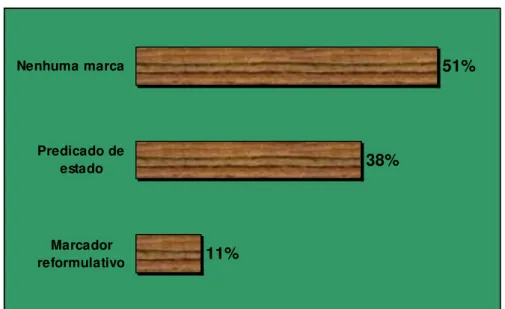 Gráfico 4: Uso de marcas de definição nas explicações definidoras (%) 