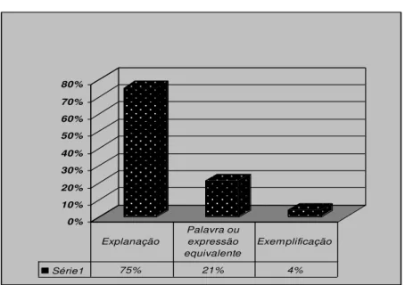 Gráfico 5: Funções textual-discursivas no corpus (%) 