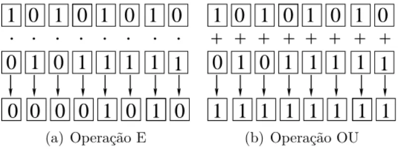 Figura 2: Exemplo de realizações das operações lógicas � e �� empregando paralelismo em bits.