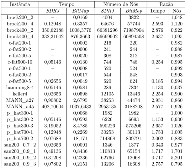 Tabela 2: Comparação dos número de subproblemas gerados e tempo de execução entre BB_MaxClique de (SEGUNDO; RODRÍGUEZ-LOSADA; JIMÉNEZ, 2011), indicado por SDRJ, e da implementação com BitMap, indicado por BitMap