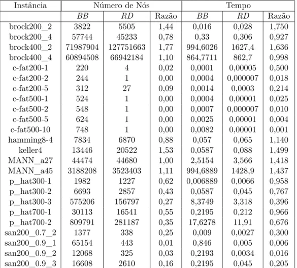 Tabela 3: Comparativo entre os algoritmos BB_MaxClique e RD_MaxStab . Os tempos estão medi- medi-dos em segunmedi-dos e a coluna razão simboliza a divisão do tempo/numero de nós de RD_MaxStab por BB_MaxClique