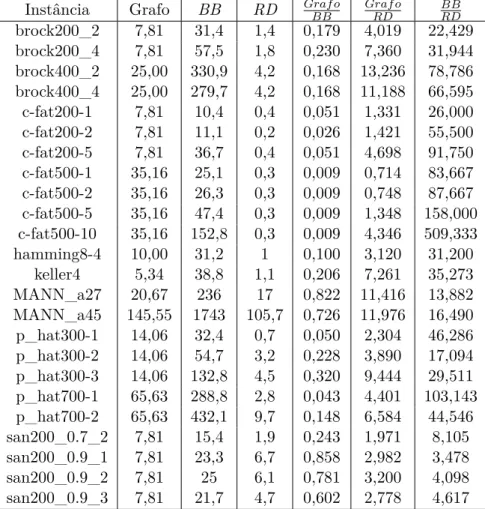 Tabela 4: Comparativo entre os algoritmos BB_MaxClique e RD_MaxStab . A memória está medida em kilobytes