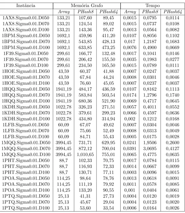 Tabela 7: Comparativo entre as estruturas de ArrayBitMap e PHashBitMap, utilizados no algoritmo RD_MaxStab 