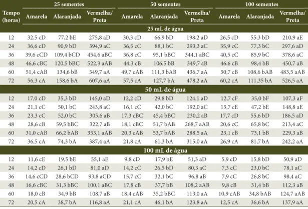 Table 2.  Electrical conductivity values (µS.cm –1 .g –1 ) for three batches of seeds of B