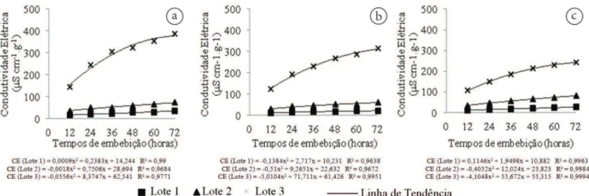 Figure 1.  Values of electrical conductivity (mS cm –1 .g –1 ) for three batches of seeds of B