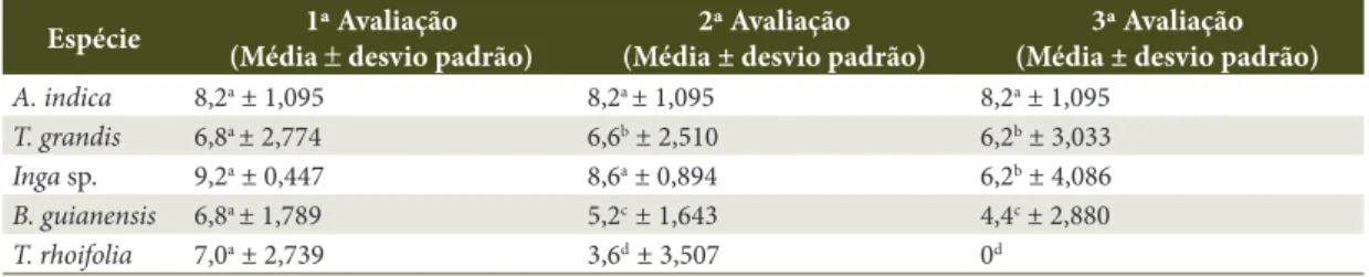 Figure 4.  Classification of wood species as to the level of deterioration by termites