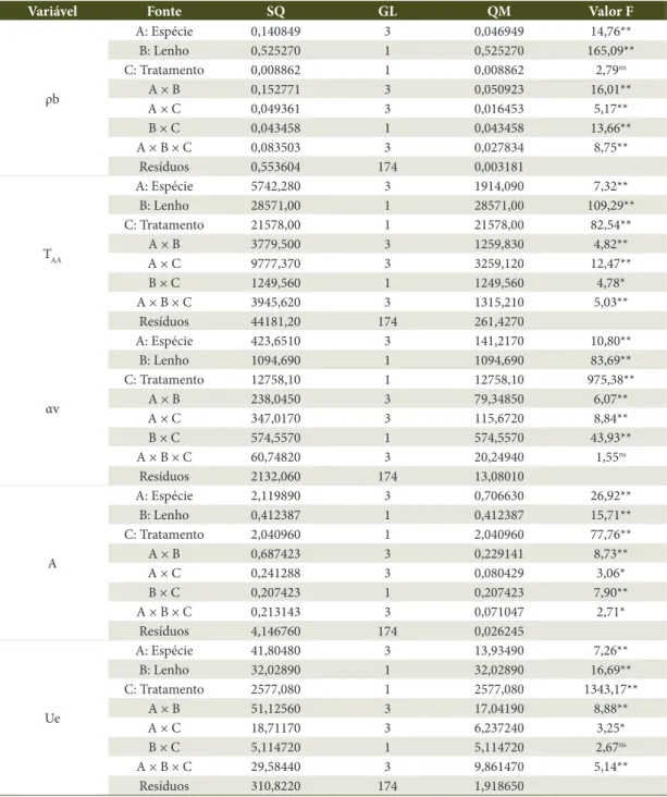 Tabela 2.  Análise de variância multifatorial em razão dos parâmetros físicos da madeira de eucalipto