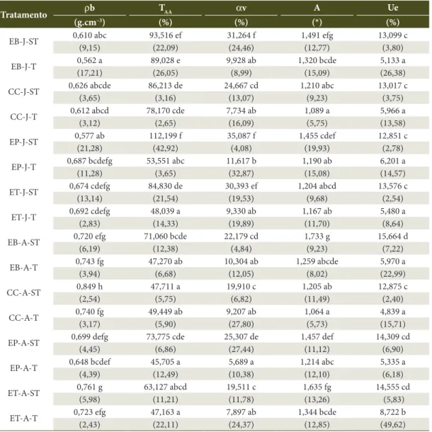 Tabela 3.  Descrição dos parâmetros físicos em razão do delineamento experimental. Table 3