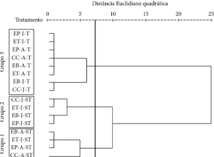 Figura  1.  Dendrograma obtido por meio da análise de cluster em razão dos parâmetros físicos da madeira de  eucalipto.