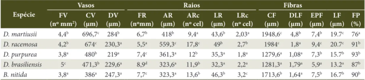 Table  2.  Means comparison of the quantitative anatomical characters between species after statistical analysis  performed to frequency of the vessel (FV), length of the vessel elements (CV), diameter of the vessel elements (DV),  ray frequency (FR), leng