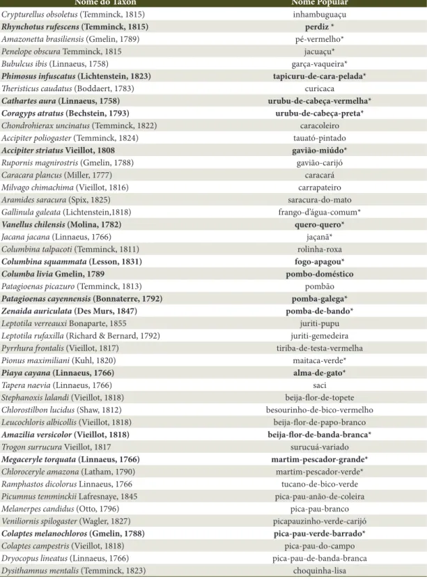 Tabela 3. Aves registradas em Guamirim, Irati-PR. (*) = espécies não registradas durante os trajetos irregulares