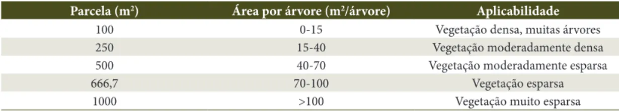 Tabela 1. Tamanho de parcelas. Table 1. Size of fragments.