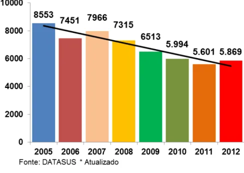 Figura 2 - Distribuição das internações psiquiátricas por ano. Fortaleza, CE, Brasil, 2005 a  2012