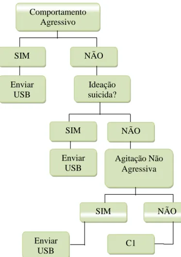 Figura 3  – Protocolo de urgências psiquiátricas de Fortaleza. 