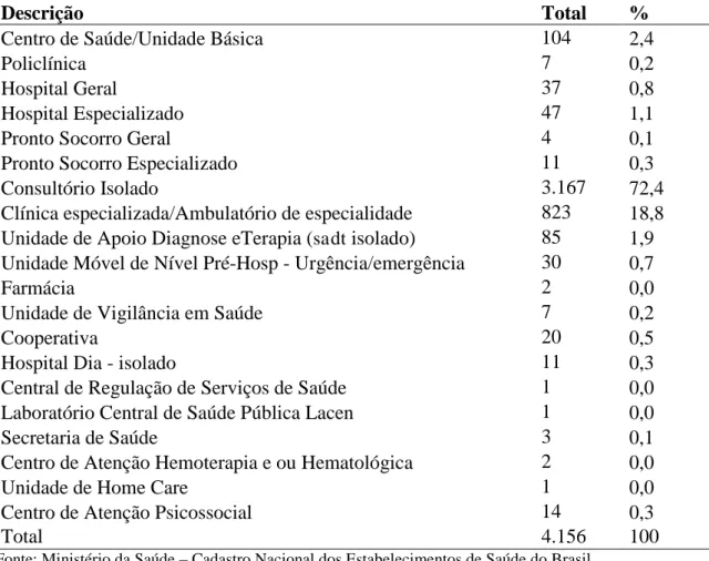 Tabela  1  -  Tipos  de  Estabelecimentos  de  Saúde  do  município  de  Fortaleza  cadastrados  no  CNES, em fevereiro/2013*
