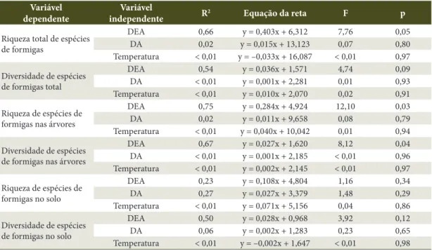 Tabela 3.  Relação entre a riqueza e a diversidade de espécies de formigas e as variáveis ambientais densidade de  espécies de árvores (DEA), densidade de árvores (DA) e temperatura do ar, em áreas verdes urbanas no Município  de Três Rios-RJ.