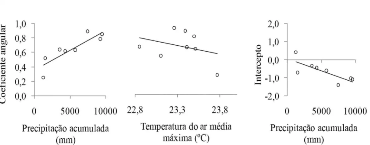 Figura 5.  Relação do intercepto e coeficiente angular do modelo Ln(DC) = b0+b1*Ln(DAP) com a precipitação  acumulada e a temperatura do ar média máxima.