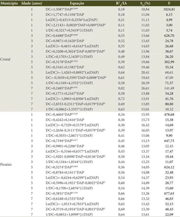 Tabela 4.  Modelos ajustados e suas estatísticas de ajuste para estimativa do DC.