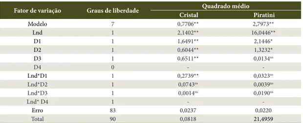 Tabela 5.  Análise de covariância do DC em função do DAP com a inclusão de variáveis Dummy.