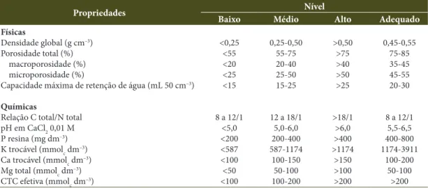 Table 5.  Scale for interpretation of physical and chemical properties of substrates used for seedlings production.