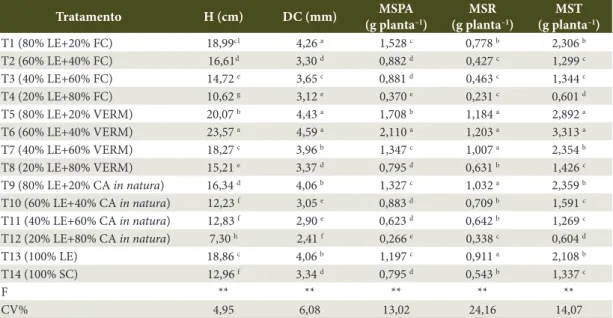 Table 6.  Height (H), stem diameter (DC), shoot dry mass (MSPA), root dry mass (MSR) and total dry mass (MST)  of Sesbania virgata seedlings, 150 days after sowing.