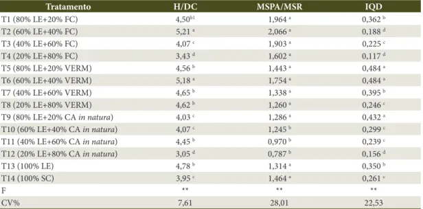 Table 7.  Height/stem diameter (H/DC), shoot dry mass/root (MSPA/MSR) and Dickson quality index (IQD) of 