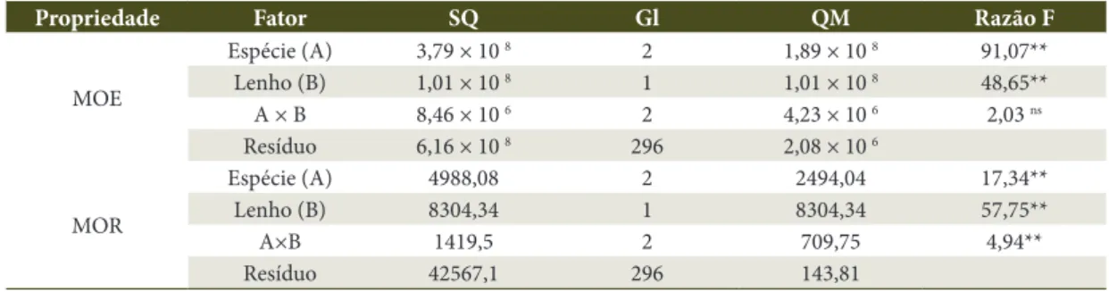 Tabela 3.  Análise de variância fatorial para o MOE e o MOR em função da espécie e do lenho.
