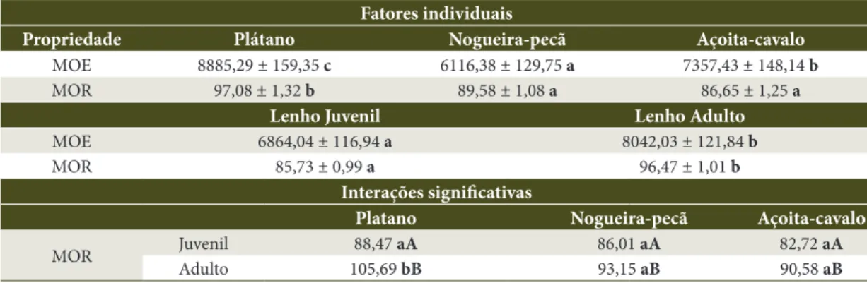 Tabela 4.  Teste de média dos resultados tidos como significativos pela ANOVA fatorial.