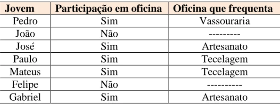 Tabela 5  –  Participação dos jovens nas oficinas profissionalizantes   Jovem  Participação em oficina  Oficina que frequenta 