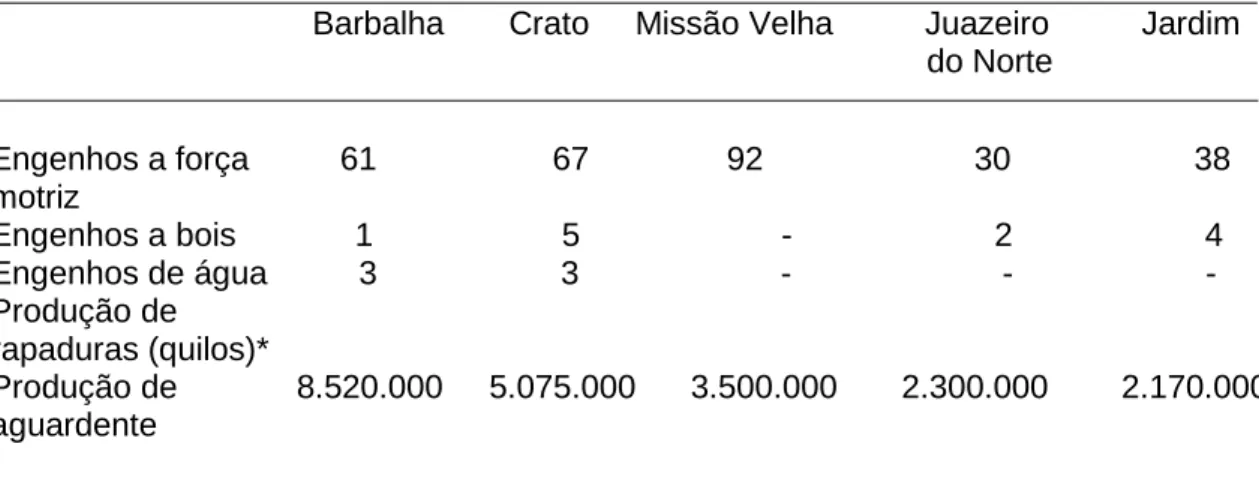 Tabela  1  -  Engenhos  existentes  em  cinco  municípios  caririenses  e  sua  produção  durante o ano de 1954
