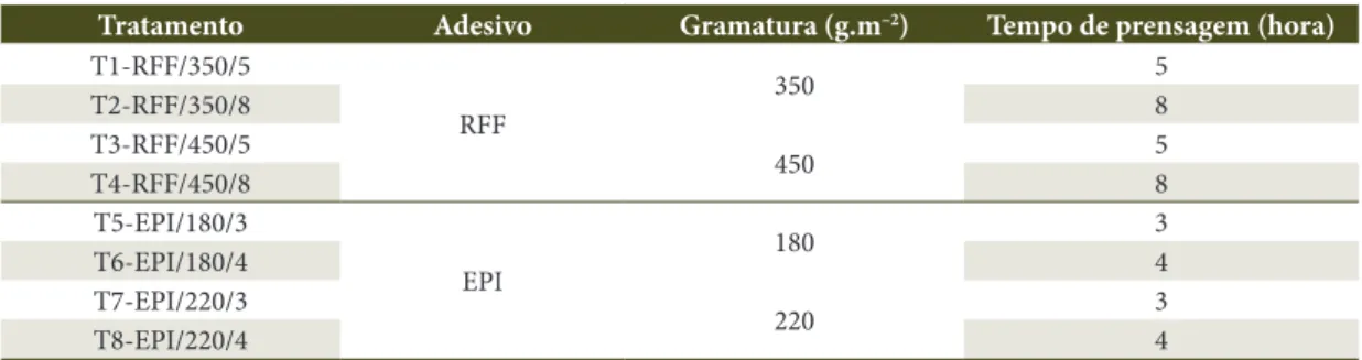 Tabela 1.  Delineamento experimental para manufatura das vigas com diferentes adesivos, gramaturas e tempos de  prensagem.
