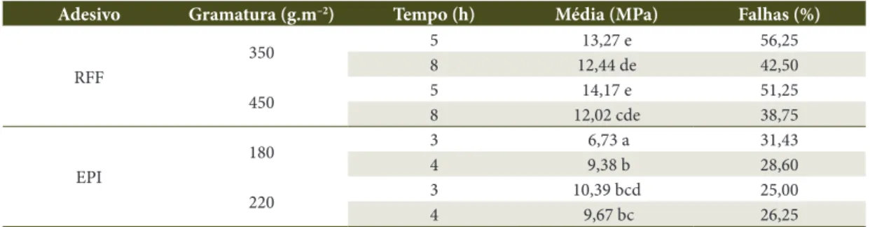 Tabela 3.  Efeitos dos adesivos, gramaturas e tempos de prensagem na resistência da linha de cola.
