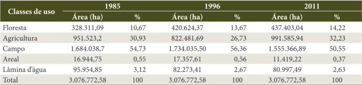 Tabela 3. Quantificação do uso e da cobertura da terra, em hectares, e suas respectivas porcentagens entre os anos 