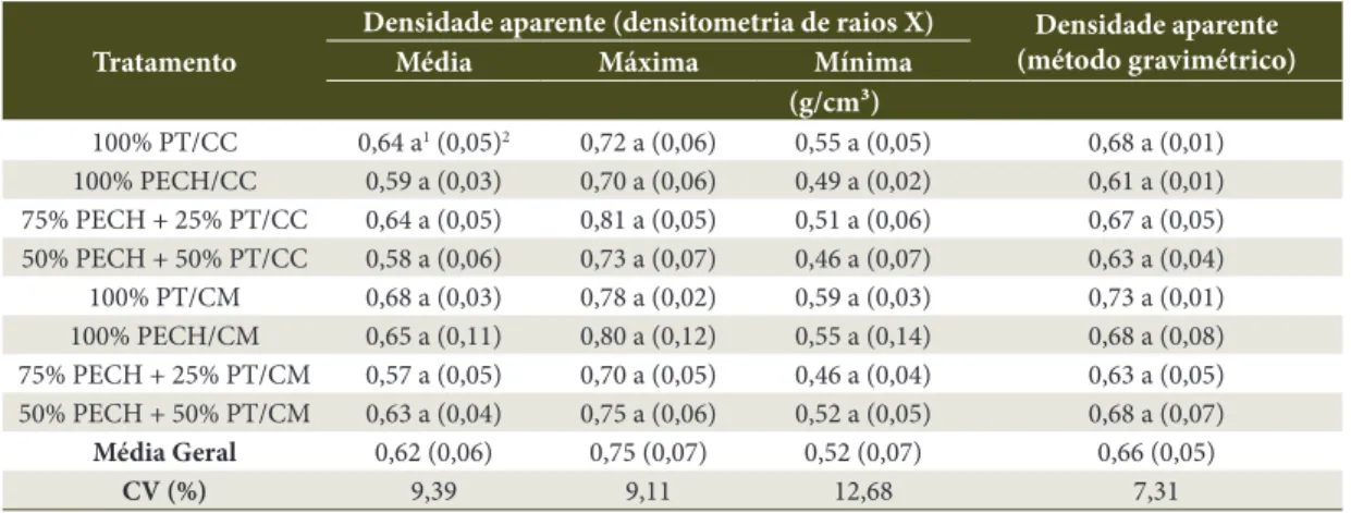 Tabela 2.  Valores médios de densidade aparente dos painéis OSB.