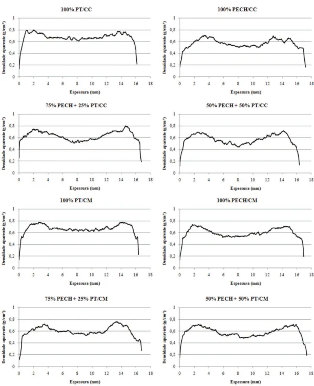 Figura 3.  Perfis de densidade aparente ao longo da espessura dos painéis OSB.