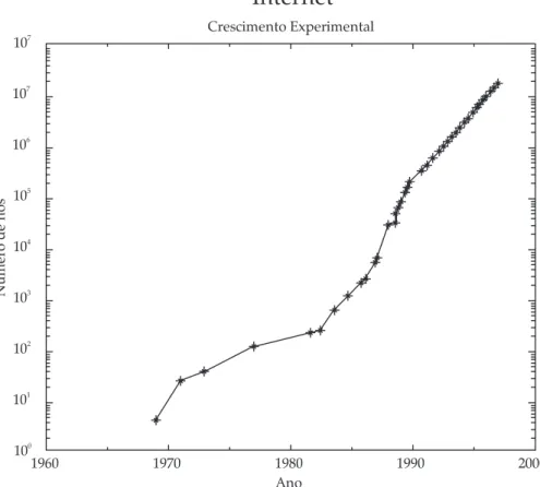 GRÁFiCo 1 CResCimeNto eXPoNeNCiaL                                                                    do NÚmeRo de NÓs Na iNteRNet 