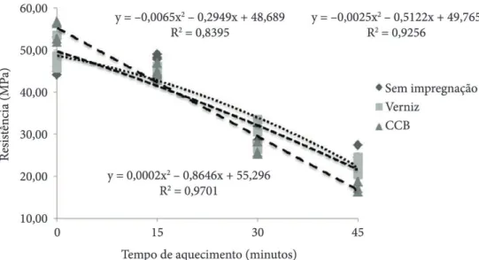 Figura 2.  Resistência das amostras (MPa) submetidas ao aquecimento na temperatura de 300 °C, sob os diferentes 