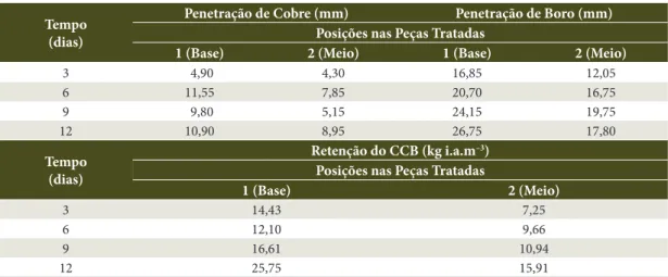 Tabela 2.  Penetrações de cobre e boro, e retenção do CCB nas peças tratadas de leucena (Leucaena leucocephala).