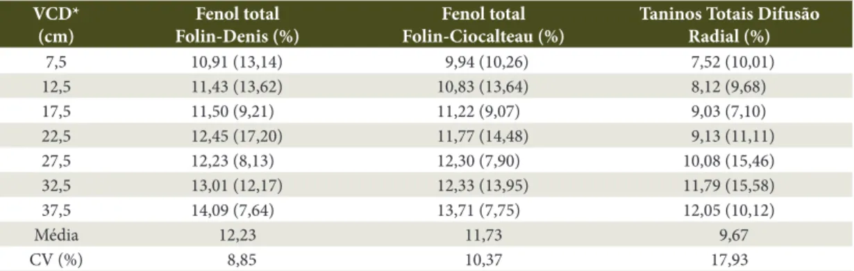 Tabela 2.  Valores de fenóis totais pelos métodos de Folin-Denis e Folin-Ciocalteau, e taninos totais por difusão 