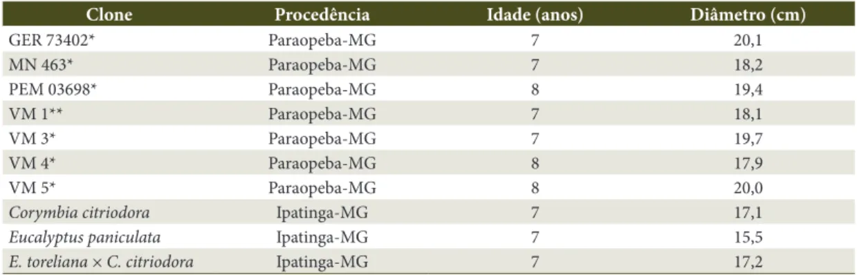 Tabela 1.  Clones de Eucalyptus e Corymbia selecionados. Table 1.  Clones of Eucalyptus and Corymbia selected.
