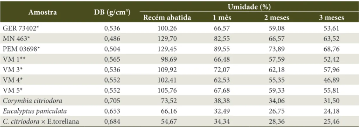Tabela 2.  Umidade das toras recém abatidas e após secagem. Table 2.  Moisture content of the logs during the period studied.