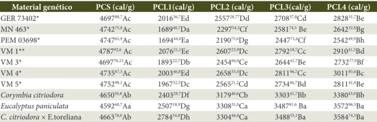 Tabela 3.  Poder calorífico superior e líquido nos diferentes períodos avaliados. Table 3