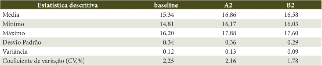 Tabela 1.  Análise descritiva da radiação solar global (MJ m –2  dia –1 ) dos cenários “baseline”, “A2” e “B2”, para o Estado 